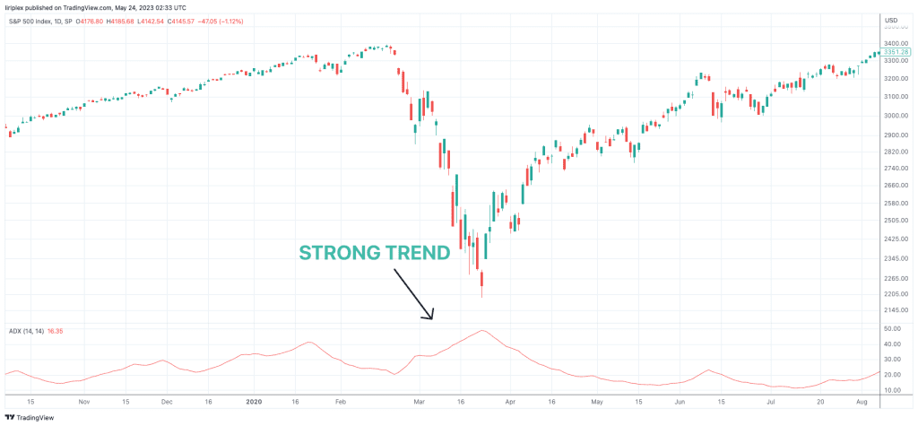 ADX strong trend