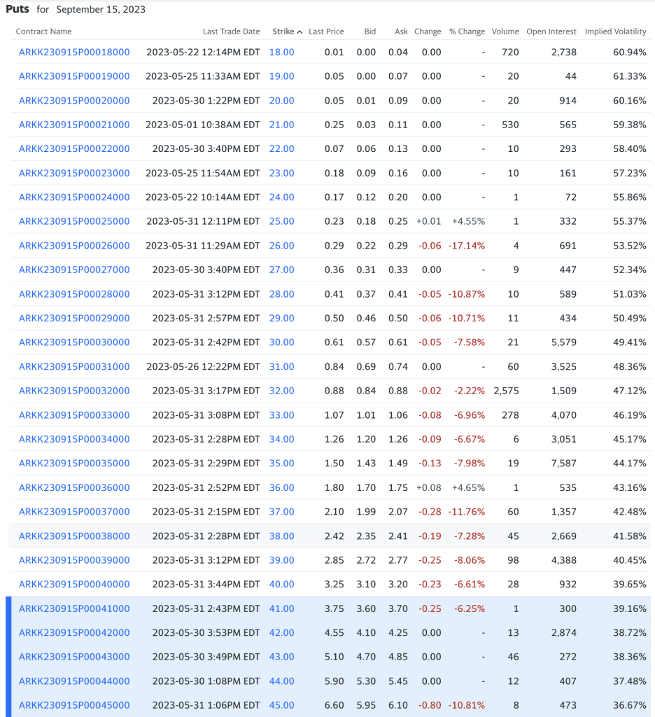 ARKK puts strike prices