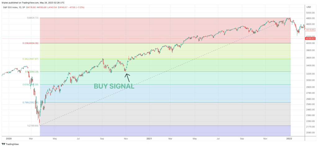 Fibonacci Retracement