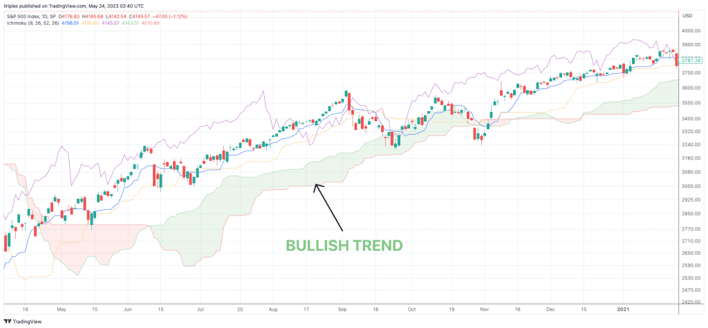 Ichimoku Cloud Bullish Trend