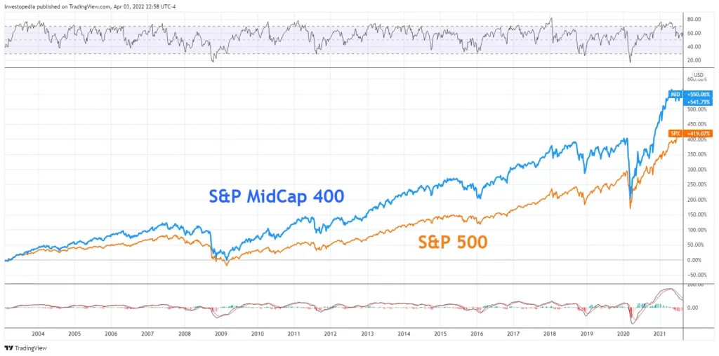 S&P Midcap 400 vs S&P 500