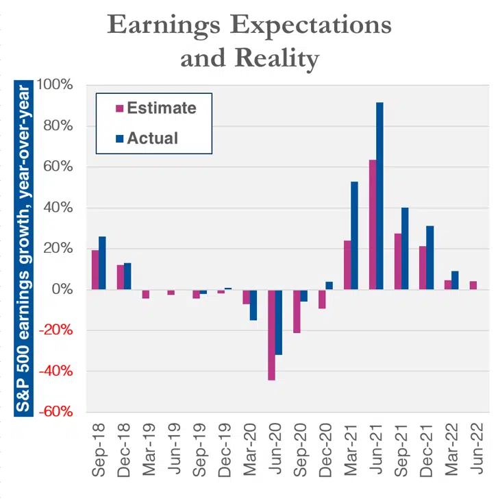 earnings expectations vs reality