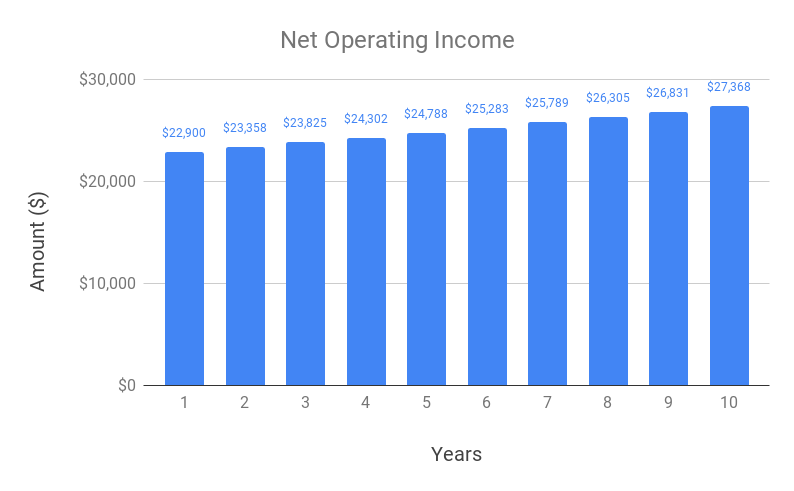Net Operating Income
