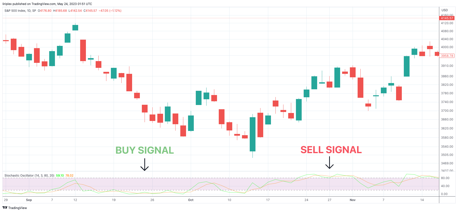 Top 10 Technical Analysis Indicators for Trading and Investing